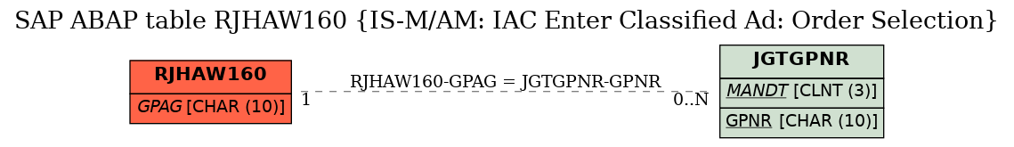 E-R Diagram for table RJHAW160 (IS-M/AM: IAC Enter Classified Ad: Order Selection)