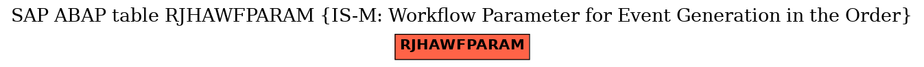 E-R Diagram for table RJHAWFPARAM (IS-M: Workflow Parameter for Event Generation in the Order)