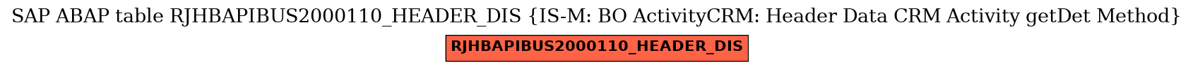 E-R Diagram for table RJHBAPIBUS2000110_HEADER_DIS (IS-M: BO ActivityCRM: Header Data CRM Activity getDet Method)