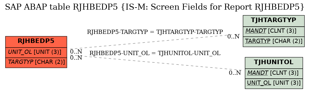 E-R Diagram for table RJHBEDP5 (IS-M: Screen Fields for Report RJHBEDP5)