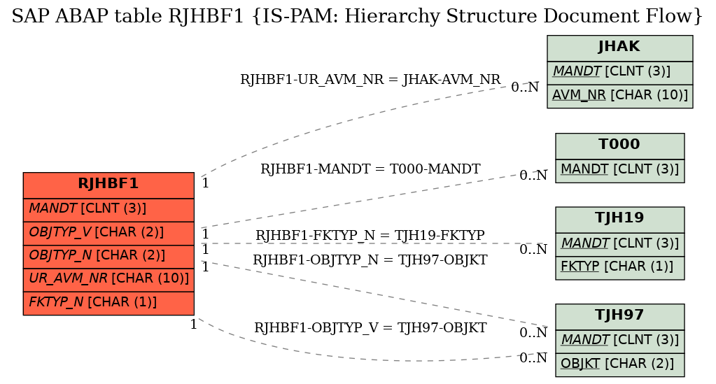 E-R Diagram for table RJHBF1 (IS-PAM: Hierarchy Structure Document Flow)