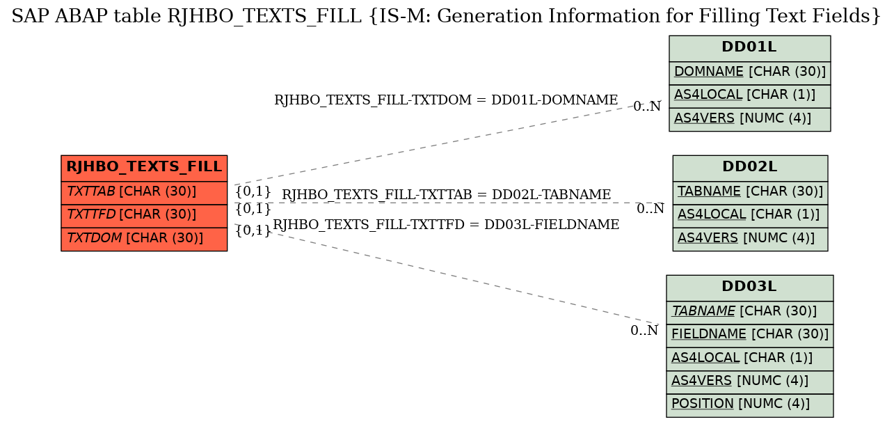 E-R Diagram for table RJHBO_TEXTS_FILL (IS-M: Generation Information for Filling Text Fields)