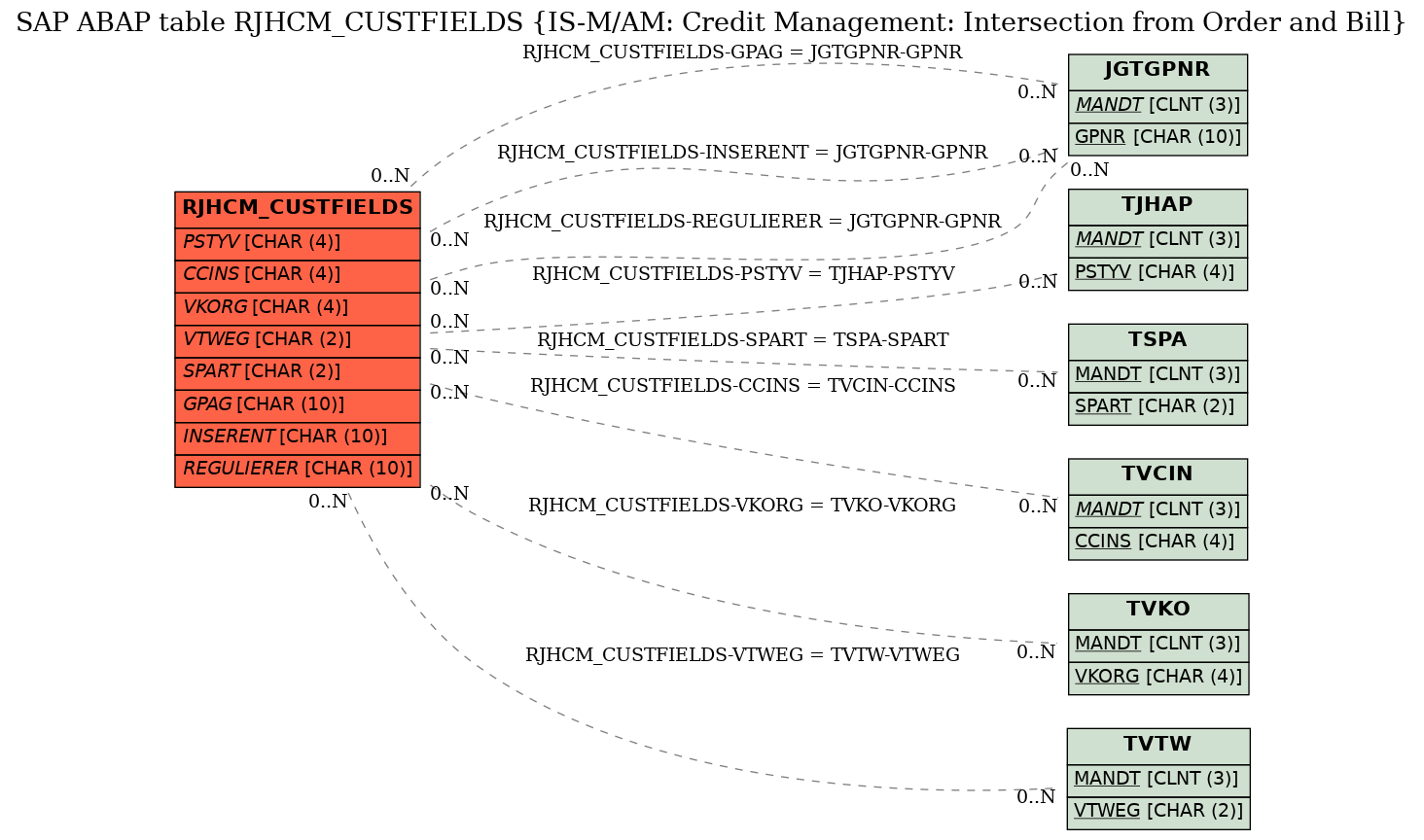 E-R Diagram for table RJHCM_CUSTFIELDS (IS-M/AM: Credit Management: Intersection from Order and Bill)