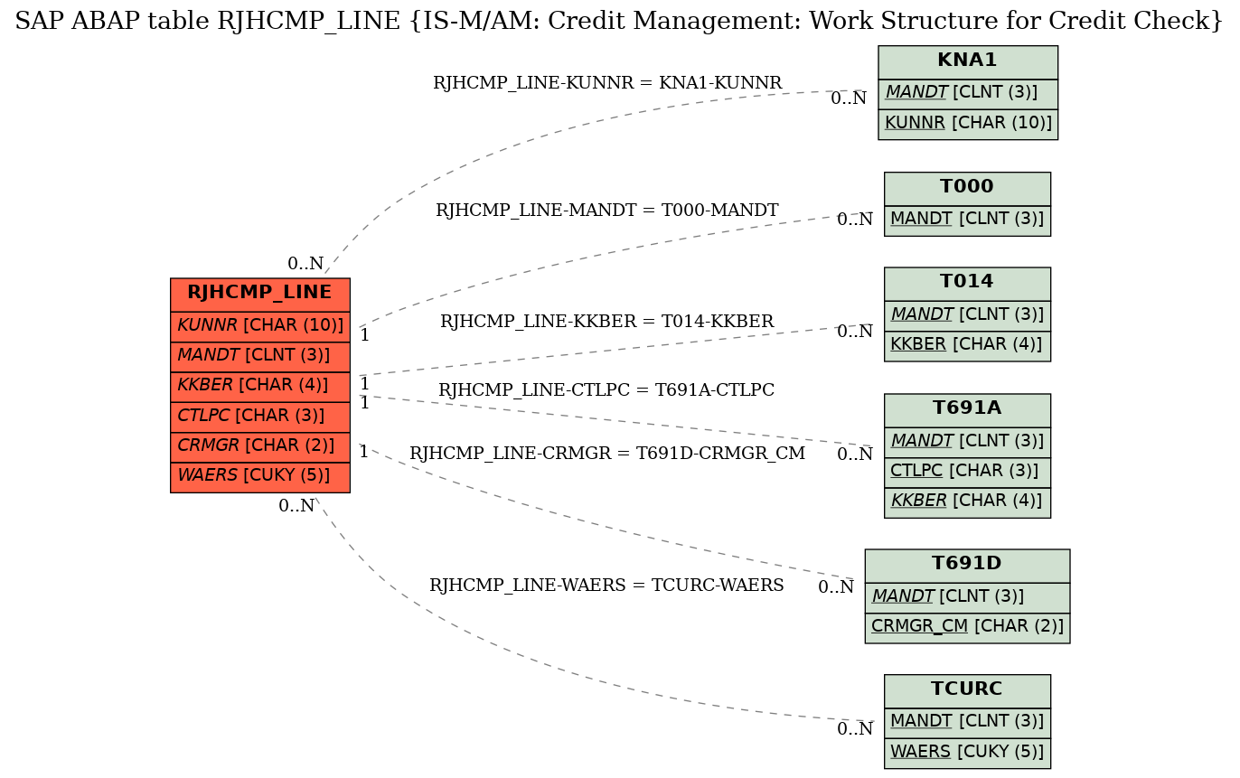 E-R Diagram for table RJHCMP_LINE (IS-M/AM: Credit Management: Work Structure for Credit Check)