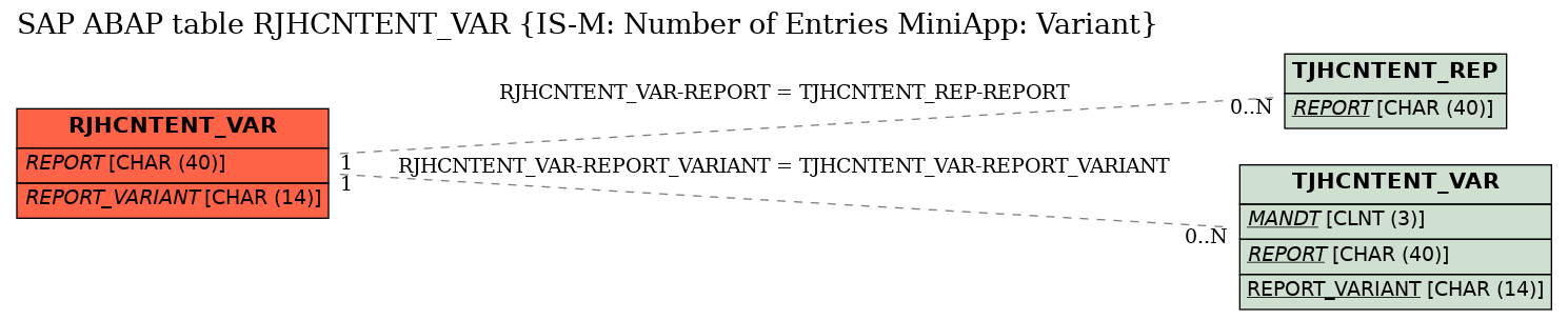 E-R Diagram for table RJHCNTENT_VAR (IS-M: Number of Entries MiniApp: Variant)
