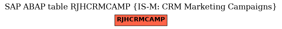 E-R Diagram for table RJHCRMCAMP (IS-M: CRM Marketing Campaigns)