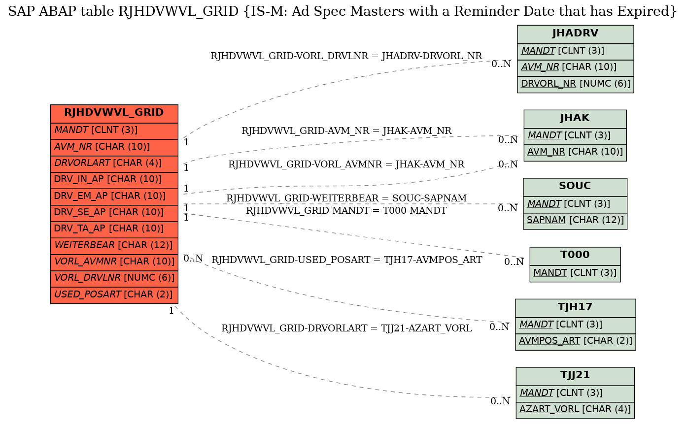 E-R Diagram for table RJHDVWVL_GRID (IS-M: Ad Spec Masters with a Reminder Date that has Expired)