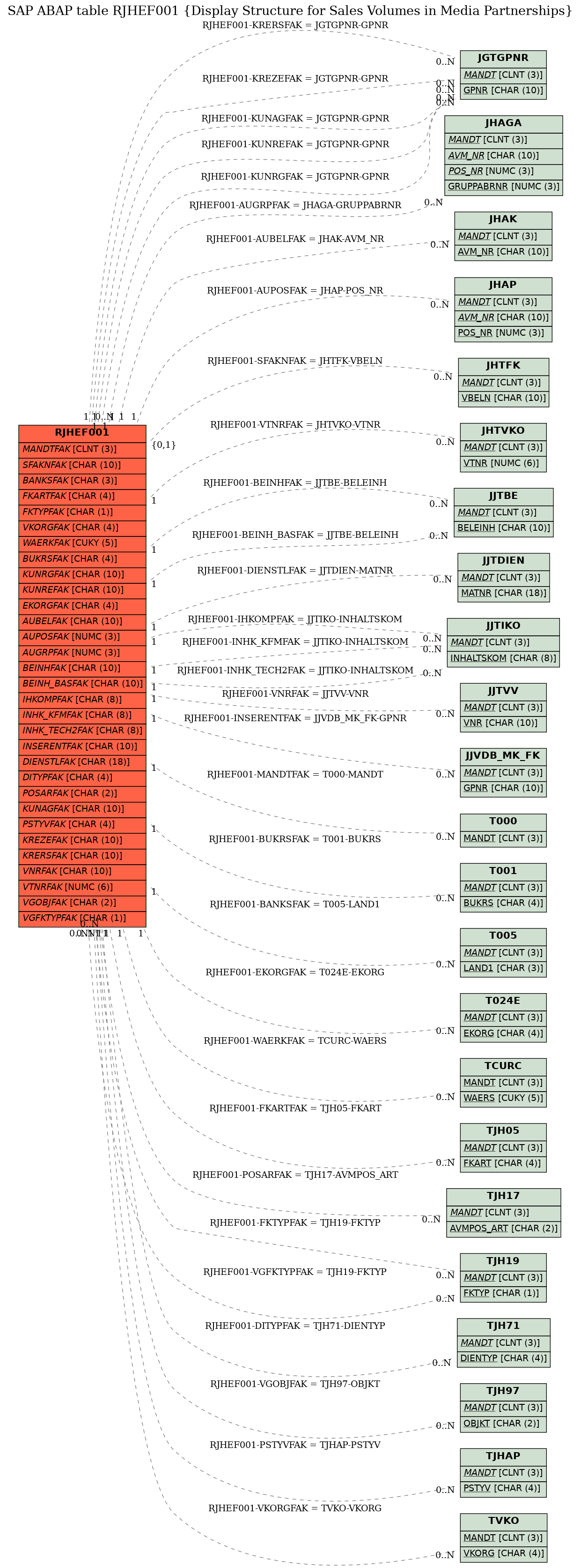 E-R Diagram for table RJHEF001 (Display Structure for Sales Volumes in Media Partnerships)