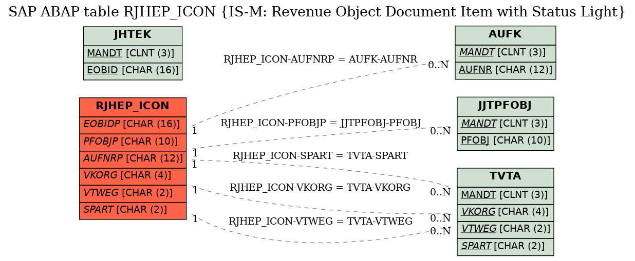 E-R Diagram for table RJHEP_ICON (IS-M: Revenue Object Document Item with Status Light)