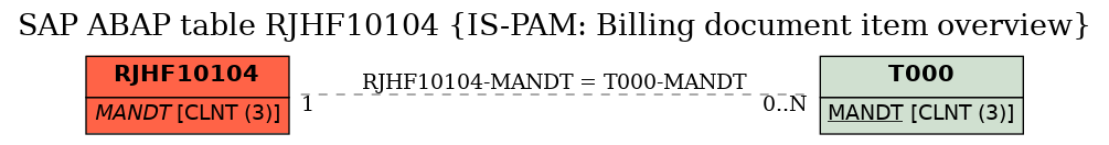 E-R Diagram for table RJHF10104 (IS-PAM: Billing document item overview)