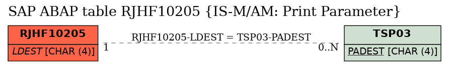 E-R Diagram for table RJHF10205 (IS-M/AM: Print Parameter)