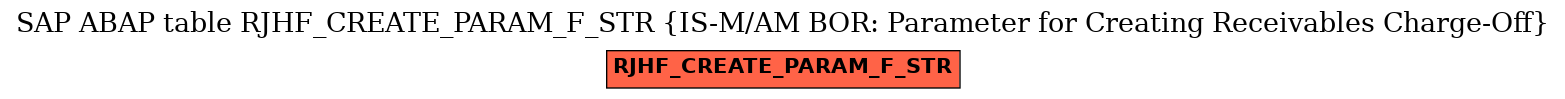 E-R Diagram for table RJHF_CREATE_PARAM_F_STR (IS-M/AM BOR: Parameter for Creating Receivables Charge-Off)