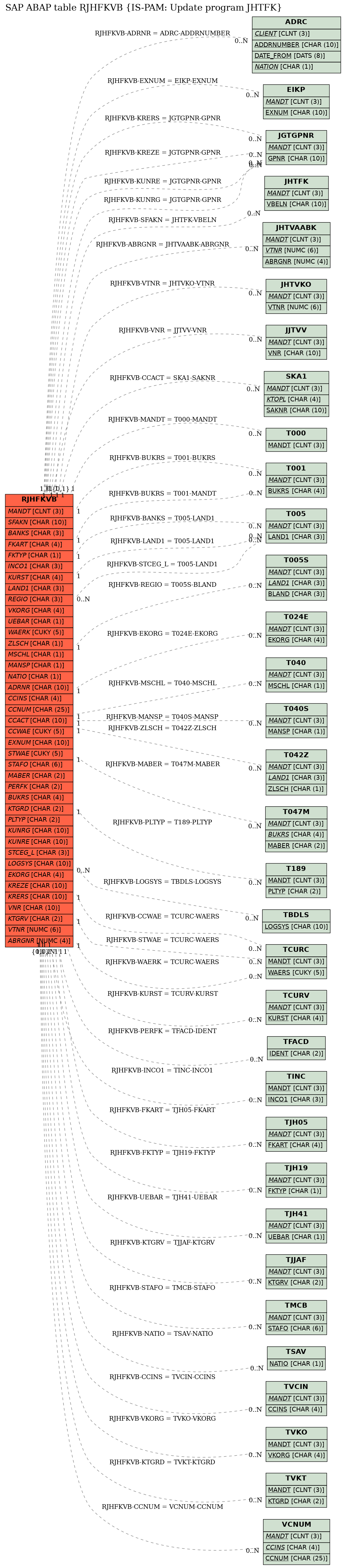 E-R Diagram for table RJHFKVB (IS-PAM: Update program JHTFK)