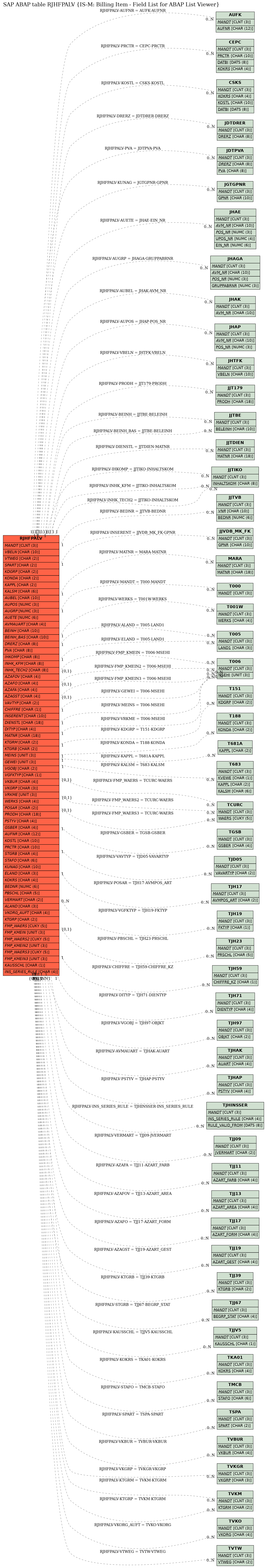 E-R Diagram for table RJHFPALV (IS-M: Billing Item - Field List for ABAP List Viewer)