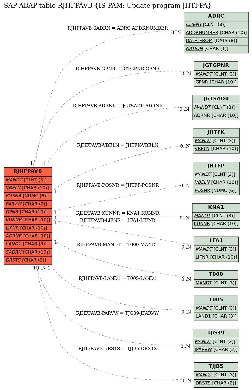 E-R Diagram for table RJHFPAVB (IS-PAM: Update program JHTFPA)