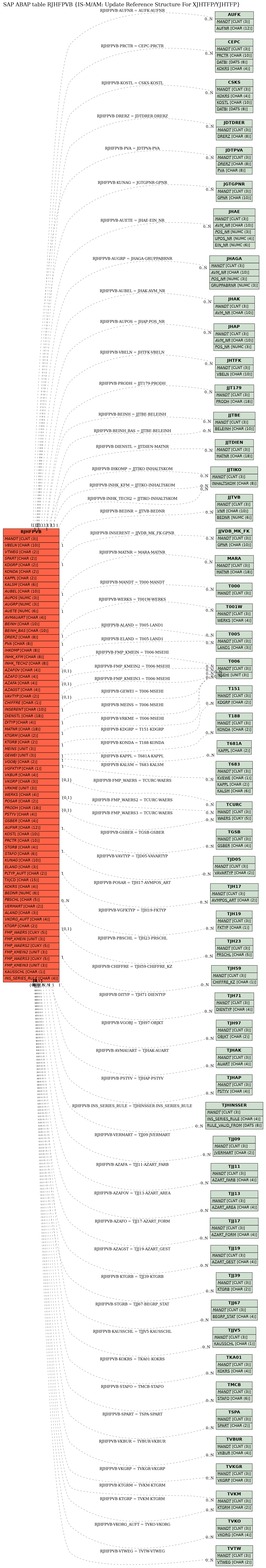 E-R Diagram for table RJHFPVB (IS-M/AM: Update Reference Structure For XJHTFP/YJHTFP)