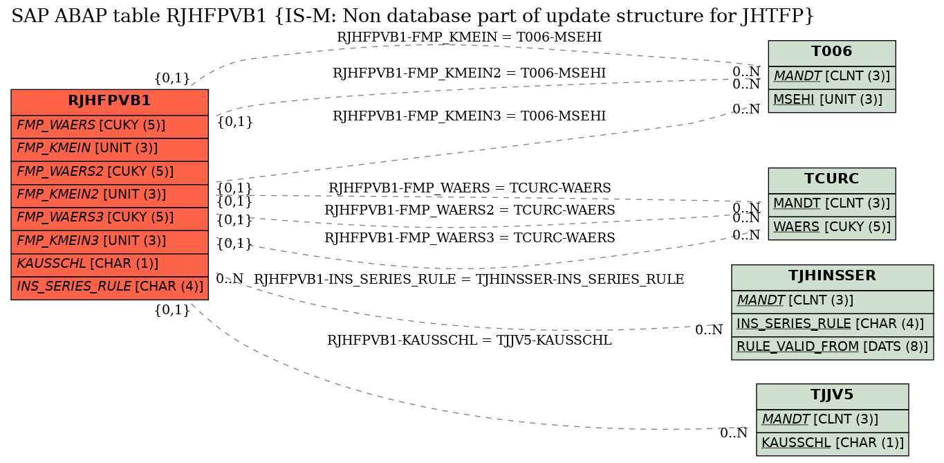 E-R Diagram for table RJHFPVB1 (IS-M: Non database part of update structure for JHTFP)