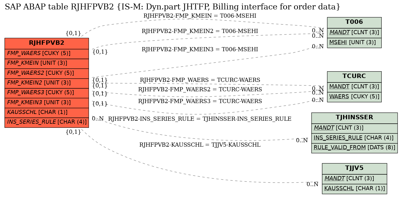 E-R Diagram for table RJHFPVB2 (IS-M: Dyn.part JHTFP, Billing interface for order data)