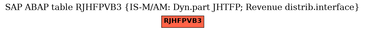 E-R Diagram for table RJHFPVB3 (IS-M/AM: Dyn.part JHTFP; Revenue distrib.interface)