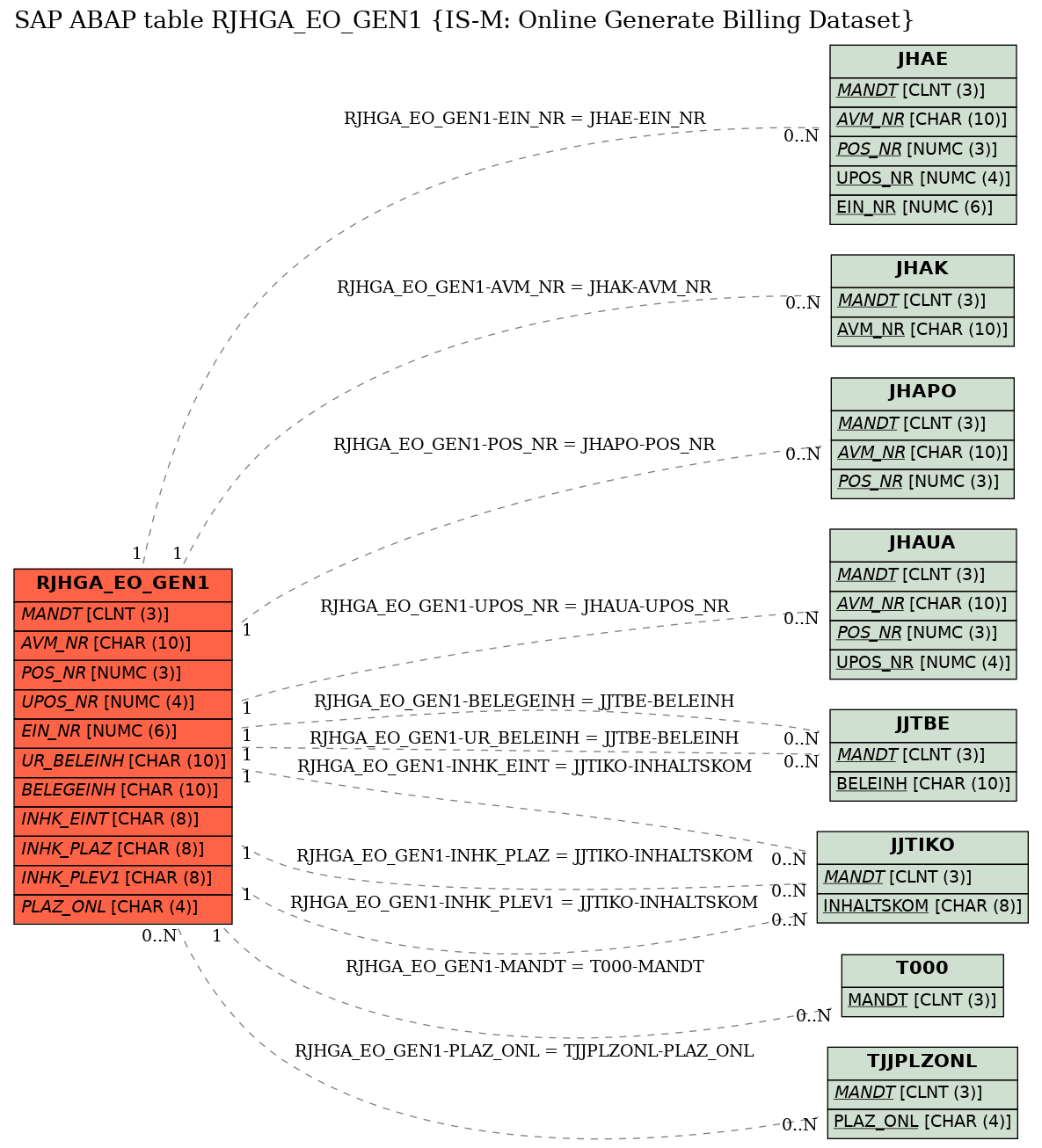 E-R Diagram for table RJHGA_EO_GEN1 (IS-M: Online Generate Billing Dataset)