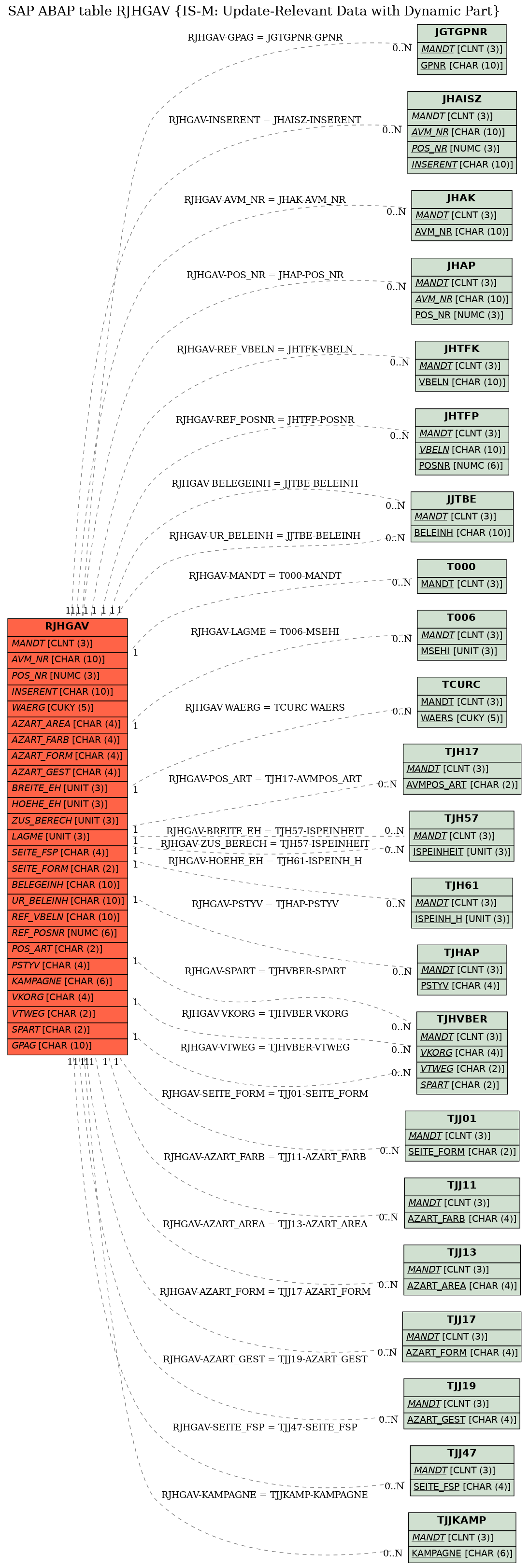 E-R Diagram for table RJHGAV (IS-M: Update-Relevant Data with Dynamic Part)