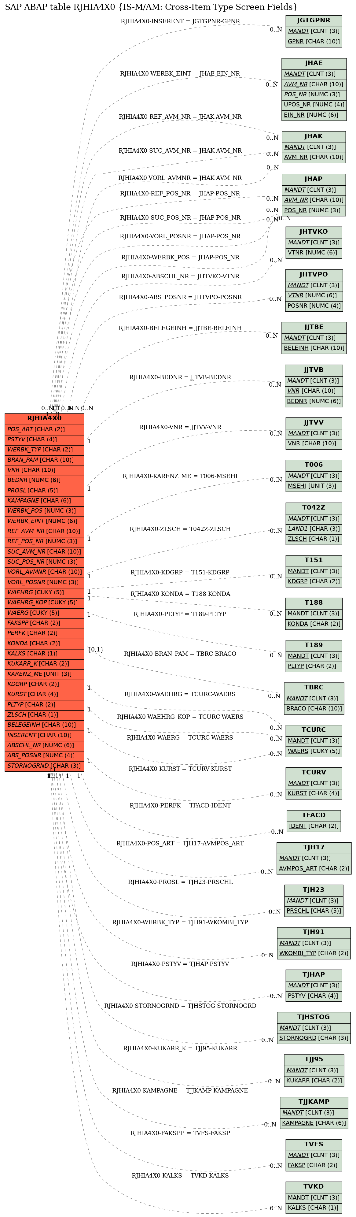 E-R Diagram for table RJHIA4X0 (IS-M/AM: Cross-Item Type Screen Fields)