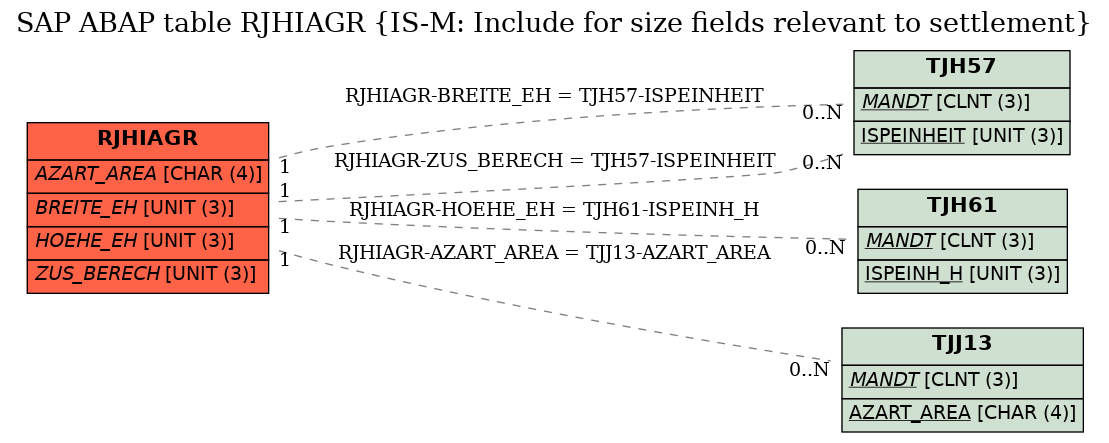 E-R Diagram for table RJHIAGR (IS-M: Include for size fields relevant to settlement)