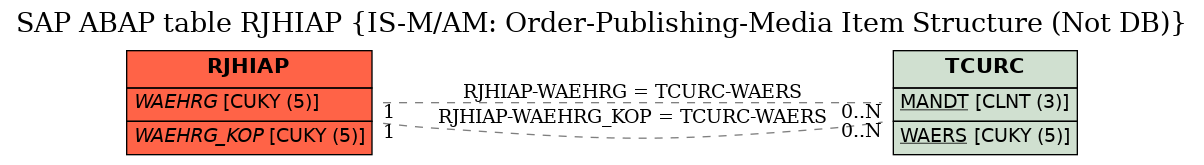 E-R Diagram for table RJHIAP (IS-M/AM: Order-Publishing-Media Item Structure (Not DB))