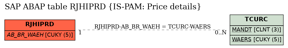 E-R Diagram for table RJHIPRD (IS-PAM: Price details)