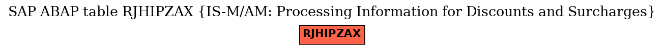 E-R Diagram for table RJHIPZAX (IS-M/AM: Processing Information for Discounts and Surcharges)