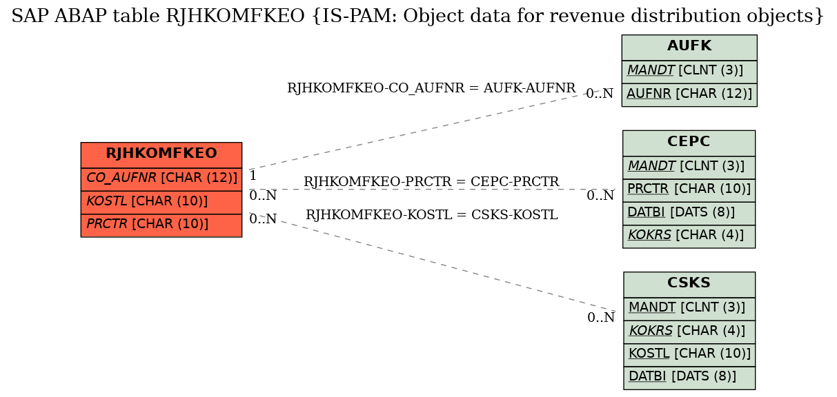 E-R Diagram for table RJHKOMFKEO (IS-PAM: Object data for revenue distribution objects)