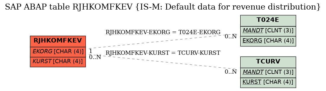 E-R Diagram for table RJHKOMFKEV (IS-M: Default data for revenue distribution)