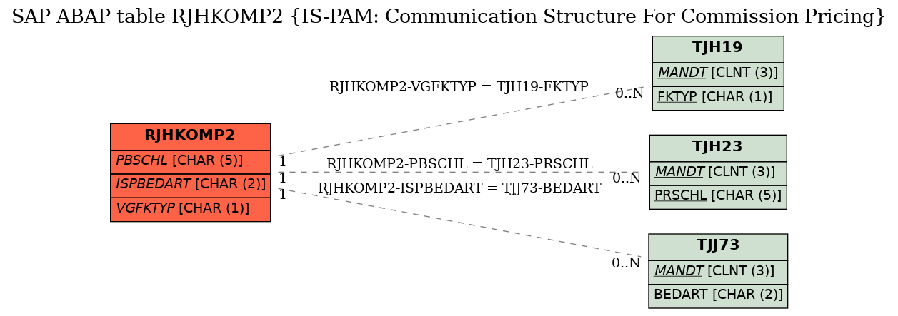 E-R Diagram for table RJHKOMP2 (IS-PAM: Communication Structure For Commission Pricing)