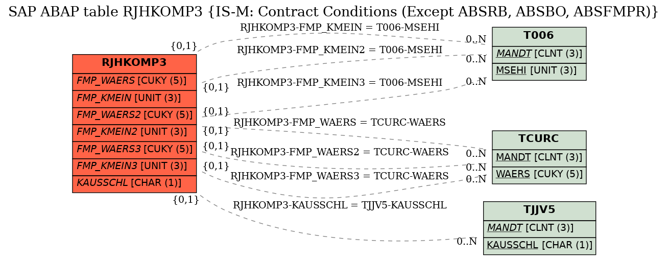 E-R Diagram for table RJHKOMP3 (IS-M: Contract Conditions (Except ABSRB, ABSBO, ABSFMPR))