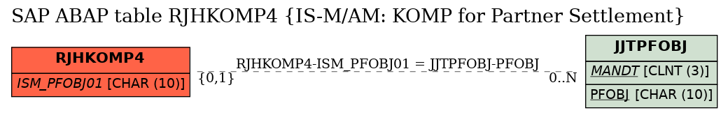 E-R Diagram for table RJHKOMP4 (IS-M/AM: KOMP for Partner Settlement)