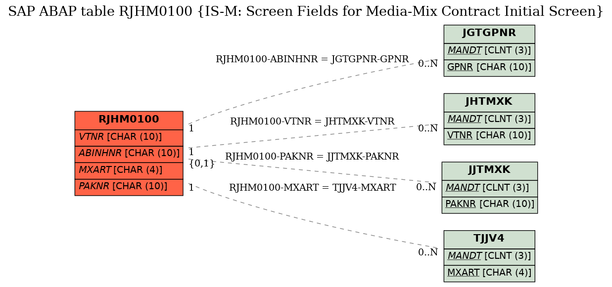E-R Diagram for table RJHM0100 (IS-M: Screen Fields for Media-Mix Contract Initial Screen)