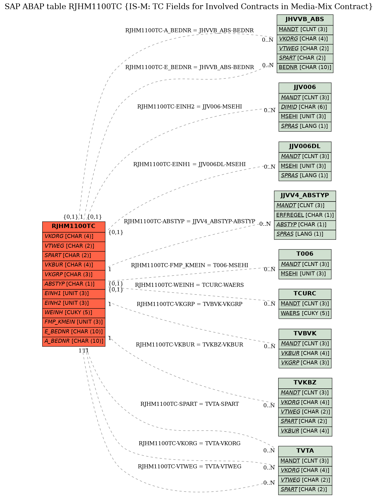 E-R Diagram for table RJHM1100TC (IS-M: TC Fields for Involved Contracts in Media-Mix Contract)