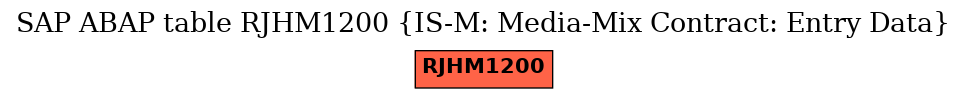 E-R Diagram for table RJHM1200 (IS-M: Media-Mix Contract: Entry Data)