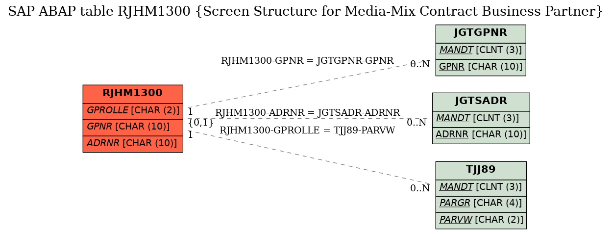 E-R Diagram for table RJHM1300 (Screen Structure for Media-Mix Contract Business Partner)