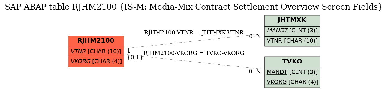 E-R Diagram for table RJHM2100 (IS-M: Media-Mix Contract Settlement Overview Screen Fields)