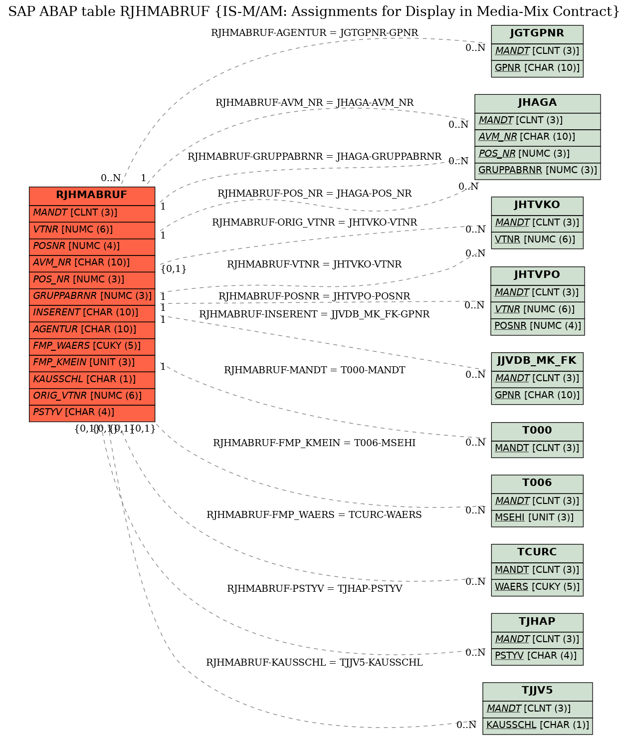 E-R Diagram for table RJHMABRUF (IS-M/AM: Assignments for Display in Media-Mix Contract)