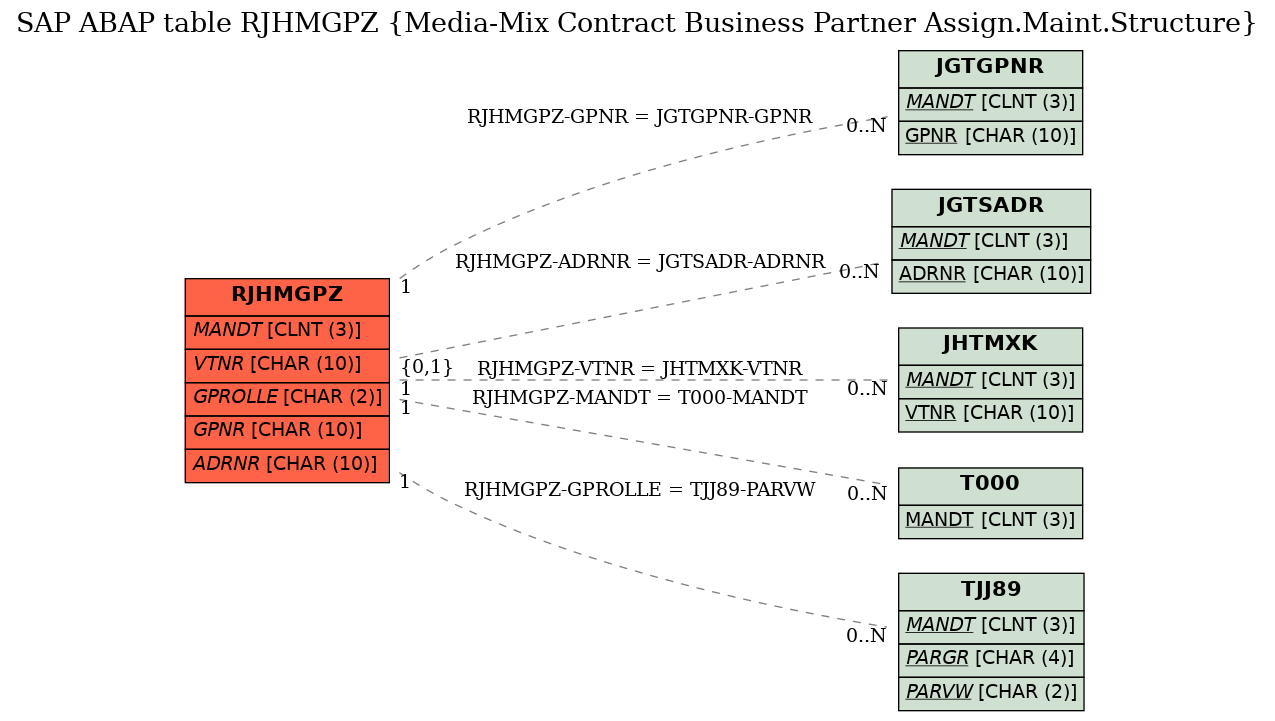 E-R Diagram for table RJHMGPZ (Media-Mix Contract Business Partner Assign.Maint.Structure)