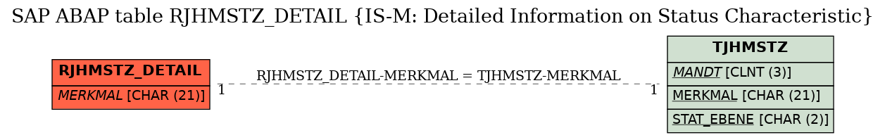 E-R Diagram for table RJHMSTZ_DETAIL (IS-M: Detailed Information on Status Characteristic)