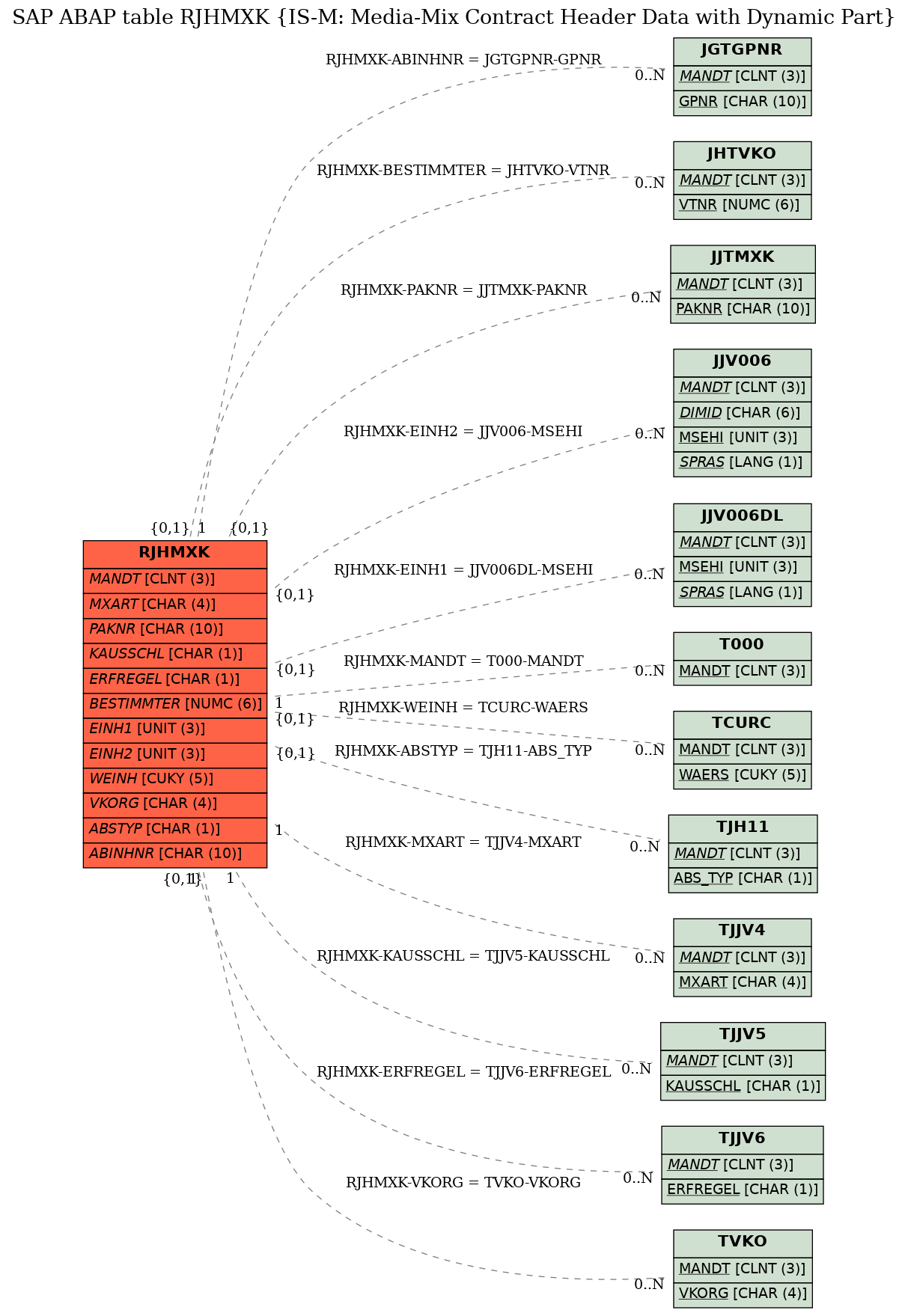 E-R Diagram for table RJHMXK (IS-M: Media-Mix Contract Header Data with Dynamic Part)