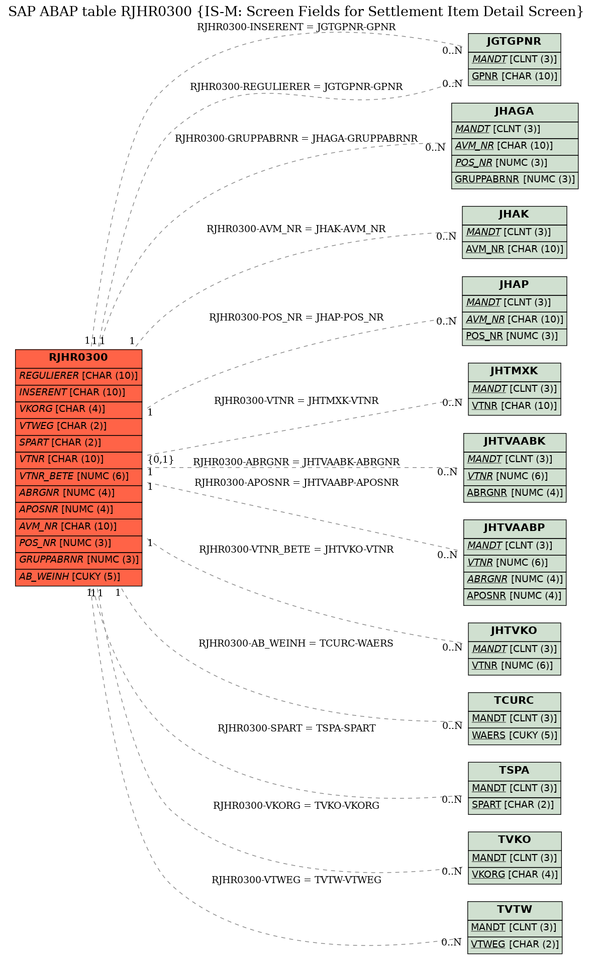 E-R Diagram for table RJHR0300 (IS-M: Screen Fields for Settlement Item Detail Screen)