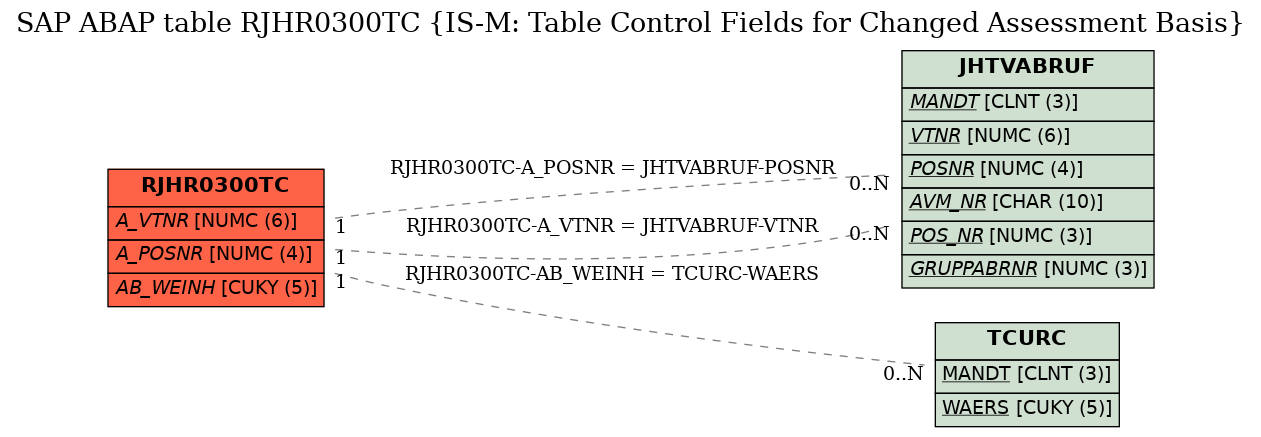 E-R Diagram for table RJHR0300TC (IS-M: Table Control Fields for Changed Assessment Basis)