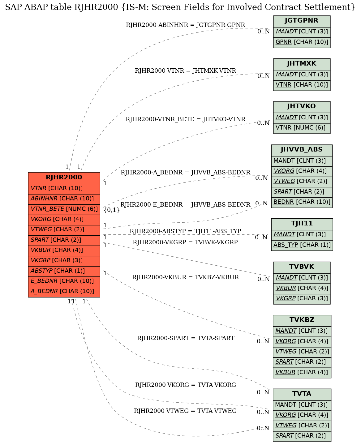 E-R Diagram for table RJHR2000 (IS-M: Screen Fields for Involved Contract Settlement)