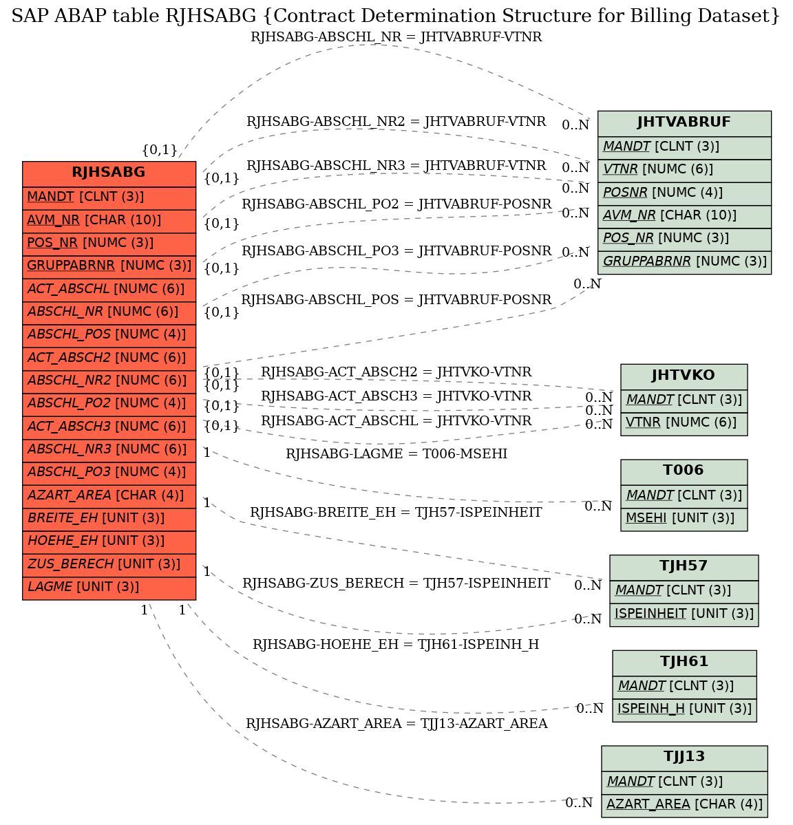 E-R Diagram for table RJHSABG (Contract Determination Structure for Billing Dataset)