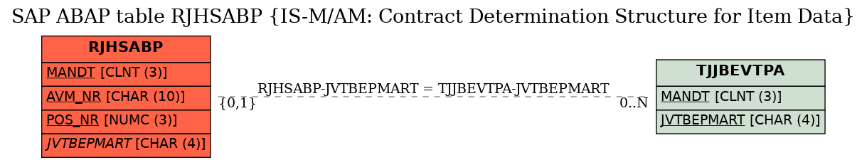 E-R Diagram for table RJHSABP (IS-M/AM: Contract Determination Structure for Item Data)