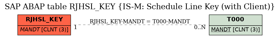 E-R Diagram for table RJHSL_KEY (IS-M: Schedule Line Key (with Client))